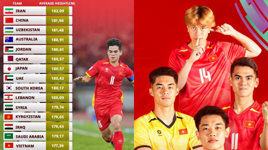 Bảng xếp hạng chiều cao U23 châu Á 2026 mới nhất: Bất ngờ với U23 Việt Nam